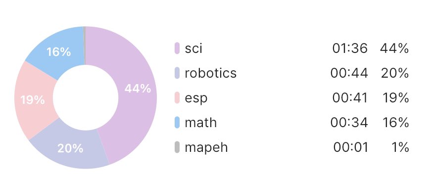 studycam1's tweet image. study log for 051623 🍡