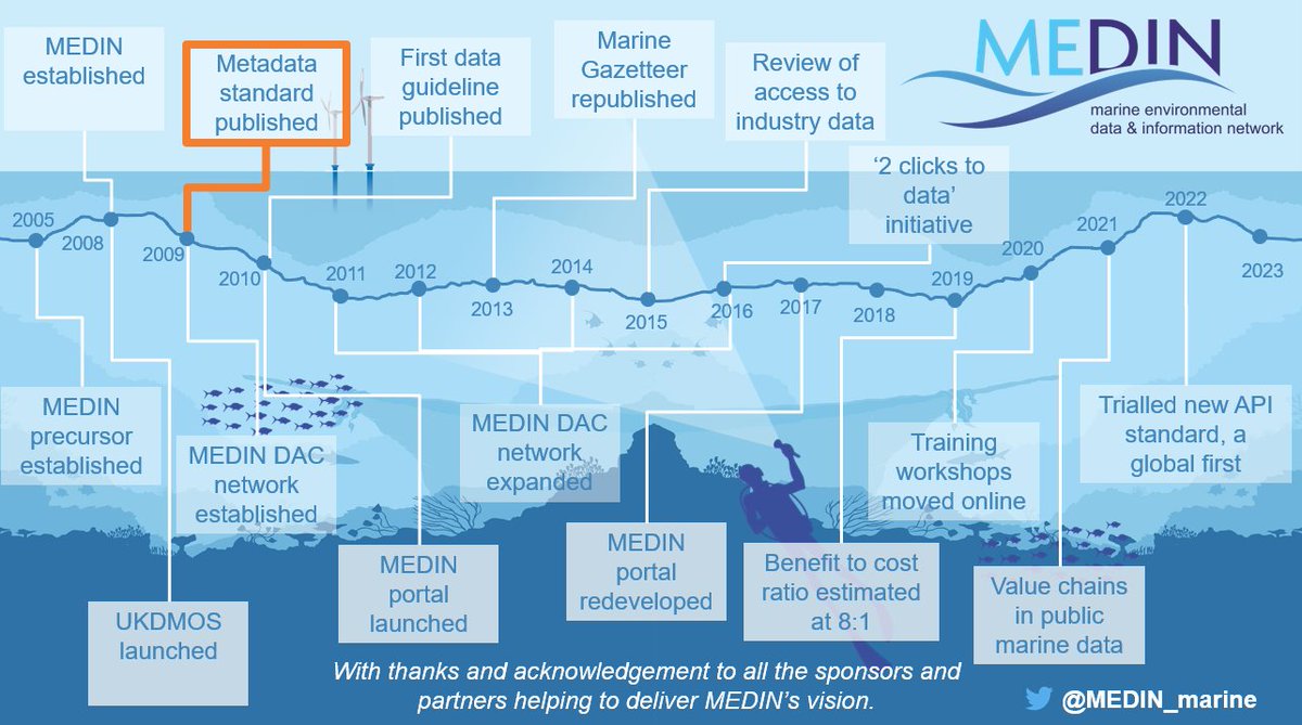 MEDIN_marine's tweet photo. ๐ฅณ๐The MEDIN Discovery Metadata Standard was first published in 2009! ๐ฅณ๐
A standardised way to describe UK marine geospatial data that complies with national & international standards such as GEMINI, INSPIRE and ISO.
Find out more ๐
https://t.co/IxngCmgEXh
#15yearsofMEDIN https://t.co/JuEaK559Mv