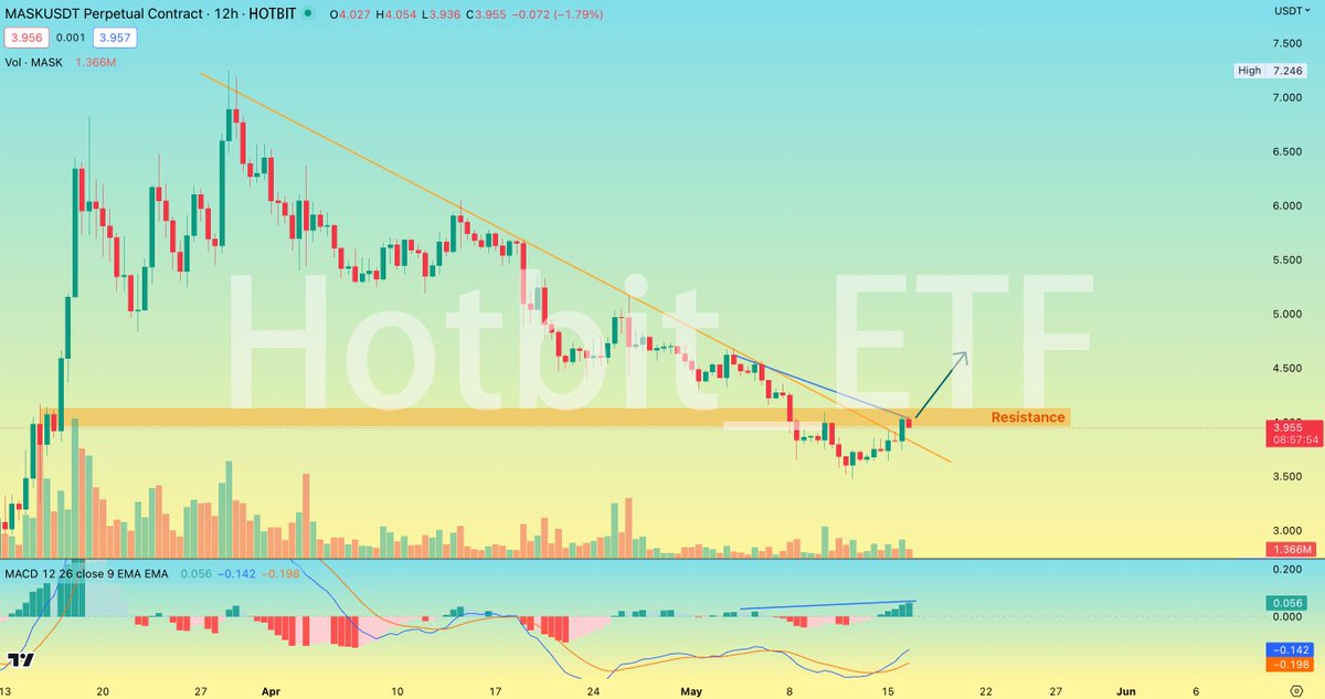 It looks like #MASK has broken the short-term bearish trend line with over 5% gains. Price is challenging the $4 resistance zone. There is a bullish divergence in the MACD on the 12h timeframe. Price is expected to move up to $4.6 on the breakout.

 #HotbitETF #Crypto #maskusdt