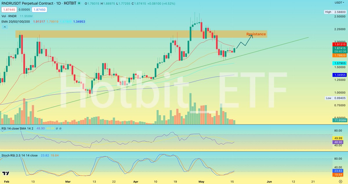 #RNDR has once again gained support from the short-term bullish trend line. RSI indicators are bullish on the daily timeframe. Stoch RSI is still in oversold territory. If price can break above the EMA 20 resistance, then we will move to the $2.2 level.

 #HotbitETF #Crypto