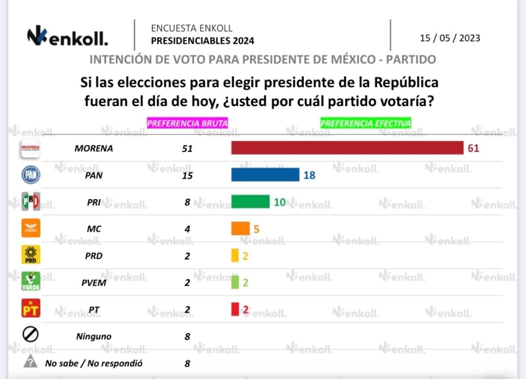 catrina_nortena's tweet photo. 🚨 MORENA tiene el 61% de la intención de VOTO para Presidente

No le vayan a dar RT, que le puede dar el PATATUS a la fachiza... https://t.co/TerWJBnkFC