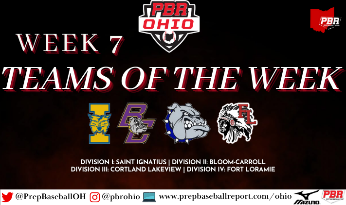 ⚾ Week 7 Teams of the Week

📝👇
D1- <a href="/SIHSBaseball1/">Saint Ignatius Baseball</a>
🔗 loom.ly/UttirDs
D2- <a href="/BCBulldogsports/">BC Athletics</a>
🔗 loom.ly/OgkVkHU
D3- <a href="/Lakeviewbaseb/">Lakeview Baseball</a>
🔗 loom.ly/rMGfvGc
D4- <a href="/BaseballLoramie/">Loramie Baseball</a>
🔗 loom.ly/HLvD7JE

<a href="/OHSBCAwebmaster/">OHSBCA</a> <a href="/OHCDBCA/">Central District Baseball Coaches Association</a> <a href="/NEOBCA/">NEOBCA</a> <a href="/GreatCleBaseCA/">GCBCA</a> <a href="/SWOBCA/">SWOBCA</a>