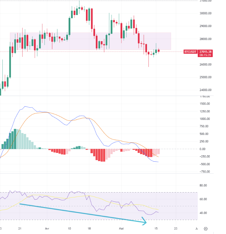 AlanCryptoNoob's tweet photo. 🚨#InstantT🤔Calme plat.. le RSI descend régulièrement, les volumes sont faibles depuis 2 mois , et les USA pourraient avoir des problèmes avec le remboursement de leur dette... les jours ... 😔Patience... #crypto #btc #debutant https://t.co/SdW1Vc6lX2