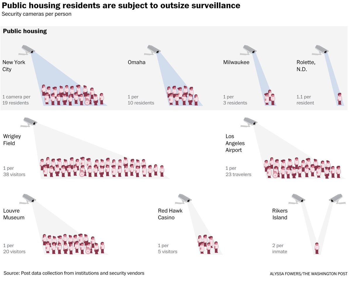 In Rolette, ND there are are now more cameras in public housing than actual residents. To put this in perspective, this is a higher camera-to-person ratio than some casinos, airports and museums, but not quite as high as Rikers Island. Chart by @alyssafowers