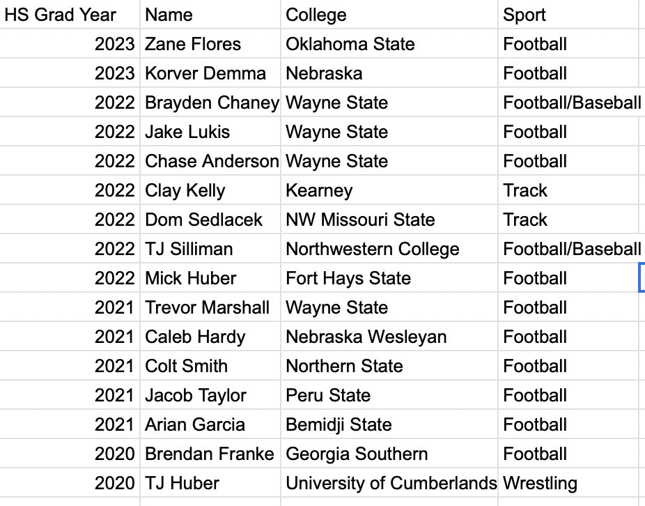 S/O to these former Dragons on finishing up their Spring Semester at school while juggling athletics.  Special recognition to the guys grinding through their first year of College! #COMPETE