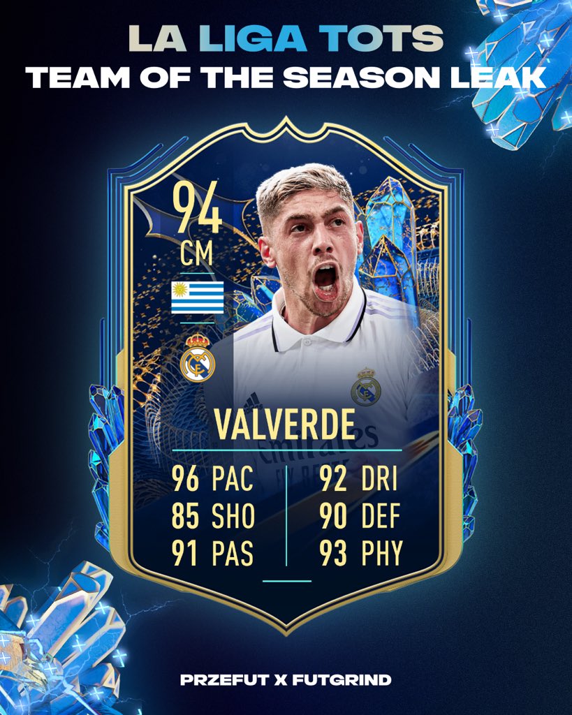 przefut's tweet photo. Valverde 🇺🇾 is coming in LaLiga TOTS ✅

Stats predicted

Drop follow to @FUT_Grind for this amazing dynamic😍

#fifa23 #fifa23leaks #tots #valverde https://t.co/IBJXJLz3Bn