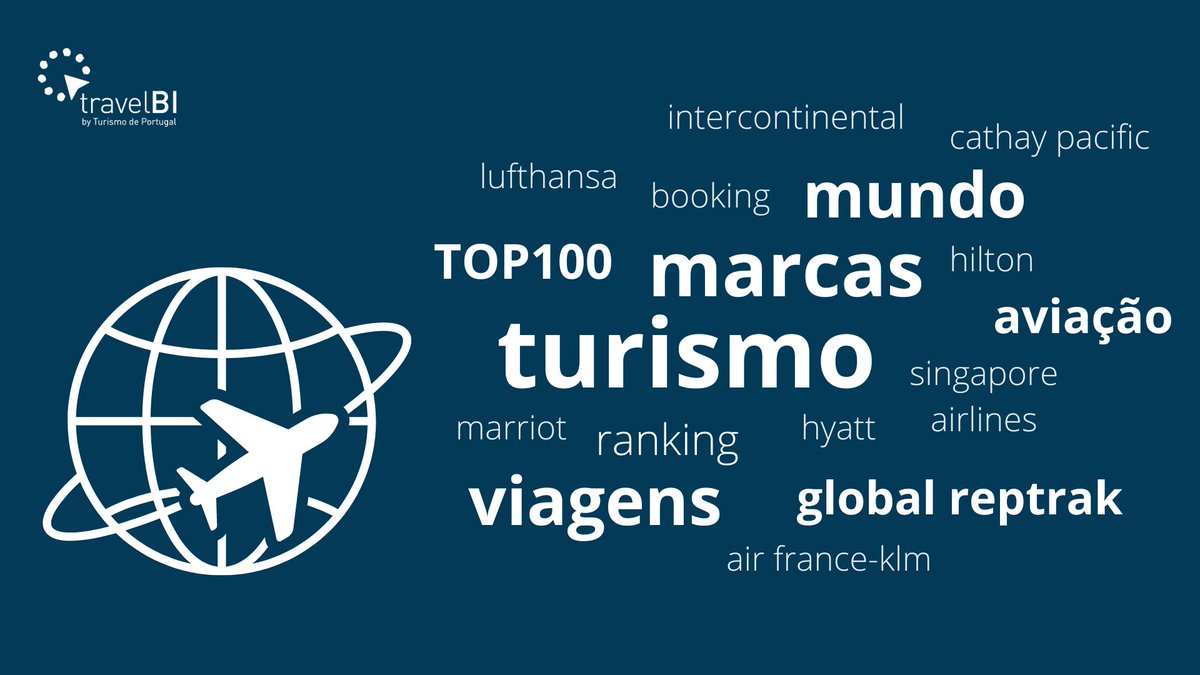 travel_bi's tweet photo. 🌐 As marcas turísticas estão a crescer no ranking #Global @RepTrak100 Most Reputable Companies. A edição de 2023 integra nove #marcas do setor do #turismo, mais uma do que em 2022, e regista um reforço de posições na maioria dos casos. 
Saiba mais 👉 https://t.co/L7UcRVFAab https://t.co/D1ASvRHNCS