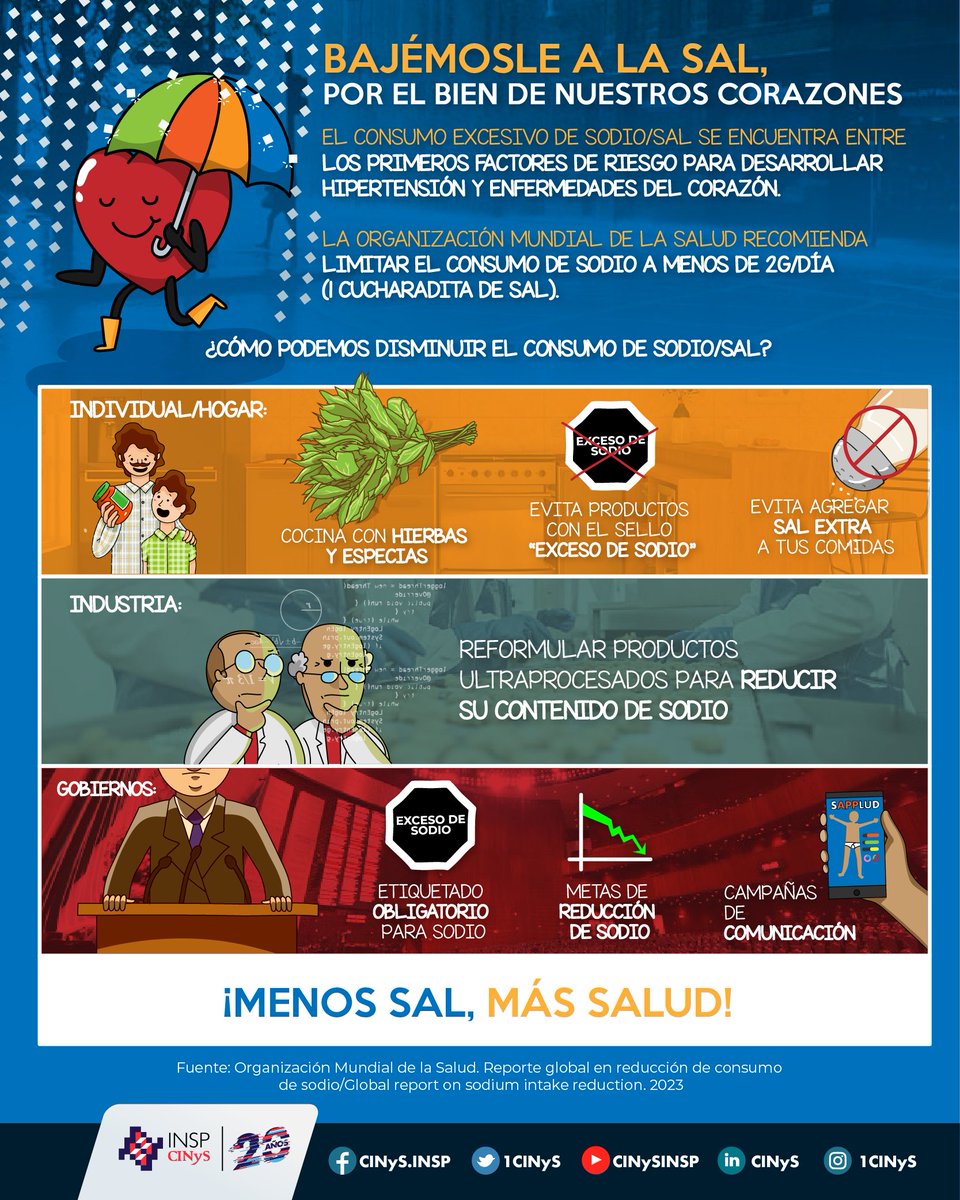 El consumo excesivo de #sodio/sal se encuentra entre los primeros factores de riesgo para desarrollar hipertensión y enfermedades del corazón. ¡Bajémosle a la #sal!
Aquí te contamos algunas estrategias 👇
#MenosSalMásSalud #SemanadelaSal