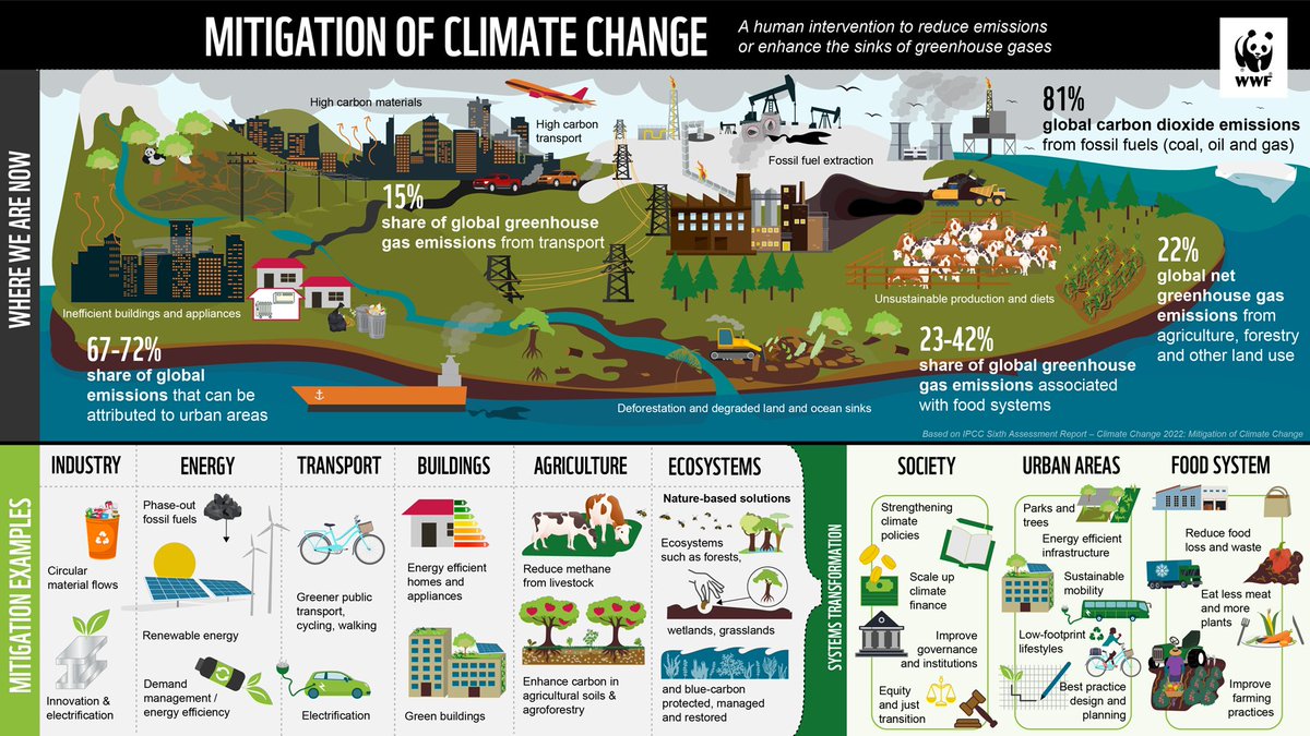WWF Climate & Energy tweet media