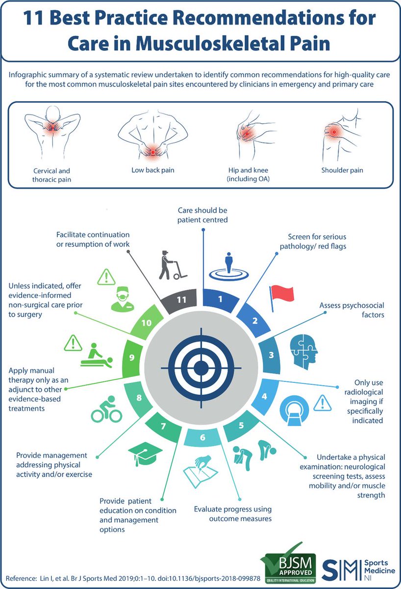 Omid_HopeUni's tweet image. Best practice recommendations for musculoskeletal pain👇

&amp;gt;patient-centred
&amp;gt;screen for red flags
&amp;gt;psychological assessment
&amp;gt;imaging only if indicated
&amp;gt;physical/neuro examination
&amp;gt;monitor outcome
&amp;gt;patient education
&amp;gt;promote PA/exercise
&amp;gt;evidence-based care

bjsm.bmj.com/content/53/19/…