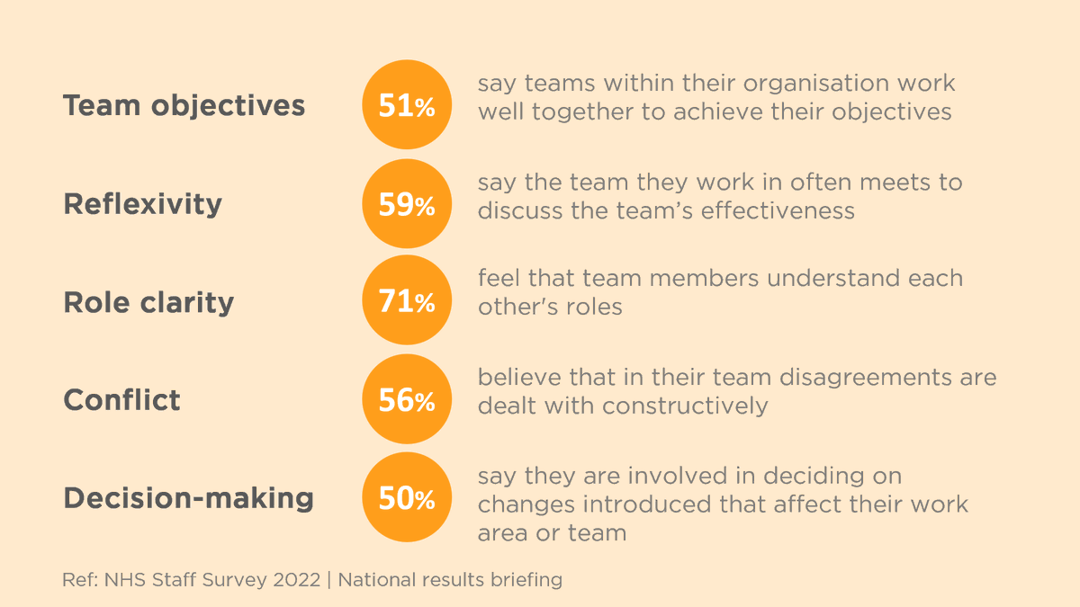 What the #nhsstaffsurvey reveals about key areas of team working #roomforimprovement