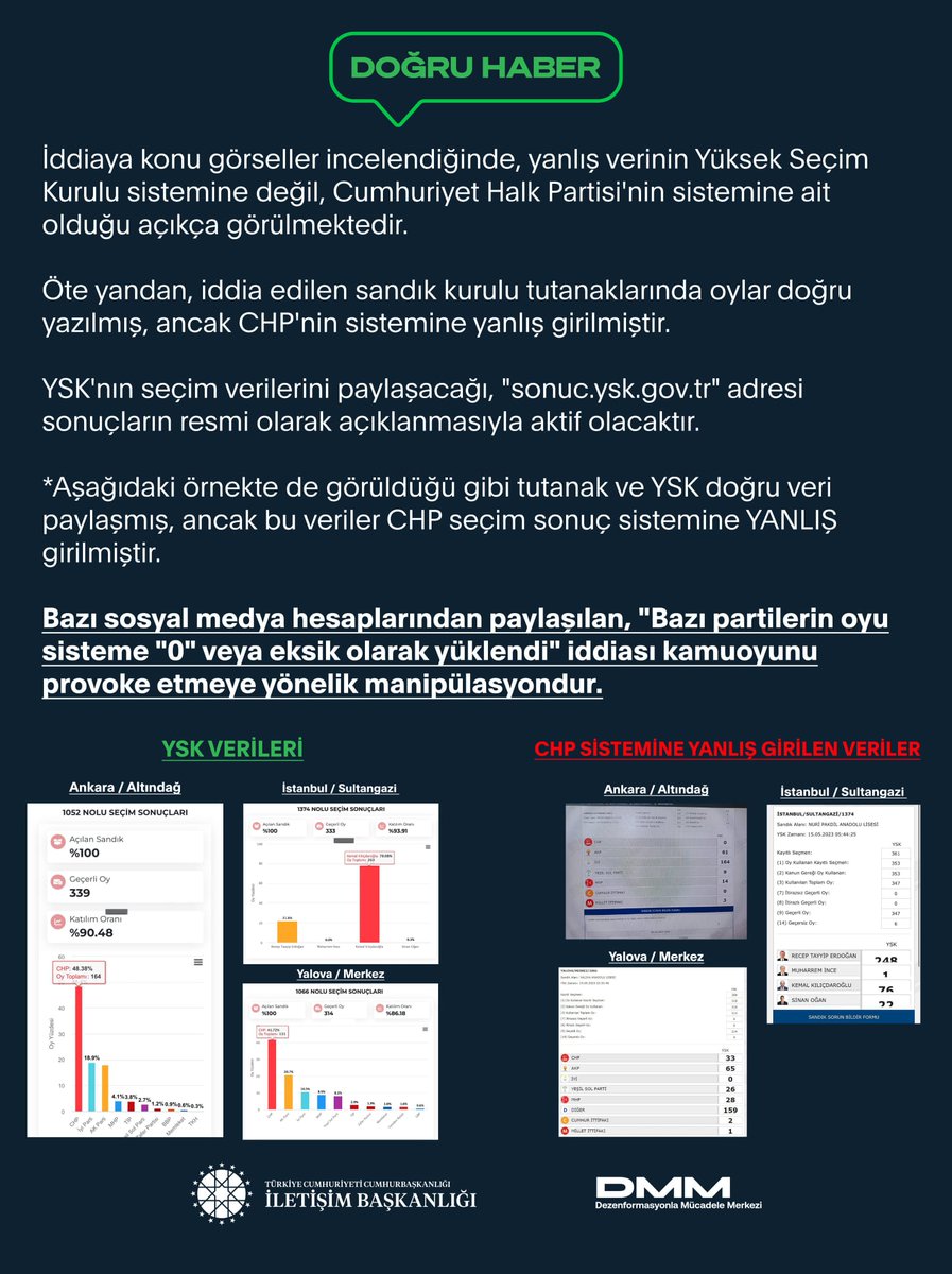 📌"Bazı partilerin oyu sisteme "0" veya eksik olarak yüklendi" iddiası kamuoyunu provoke etmeye yönelik manipülasyondur.

➡️İddiaya konu görseller YSK değil, CHP'nin sistemine aittir. Tutanak ve YSK verileri doğruyken, bu veriler CHP sistemine yanlış girilmiştir.

<a href="/dmmiletisim/">Dezenformasyonla Mücadele Merkezi</a>