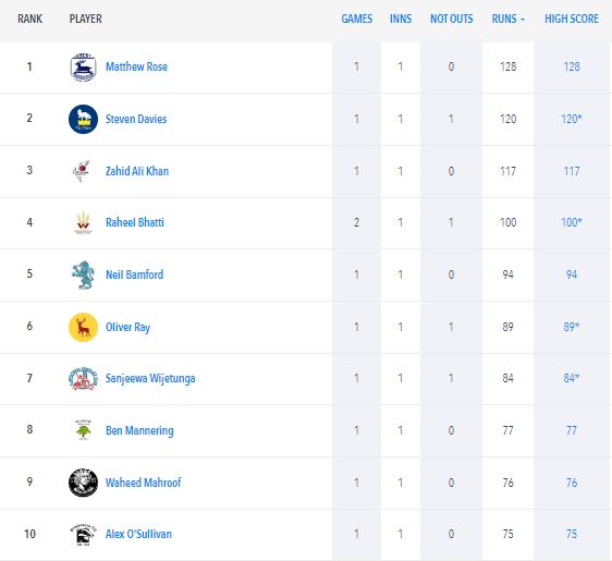 Herts Premier Cricket League tweet media
