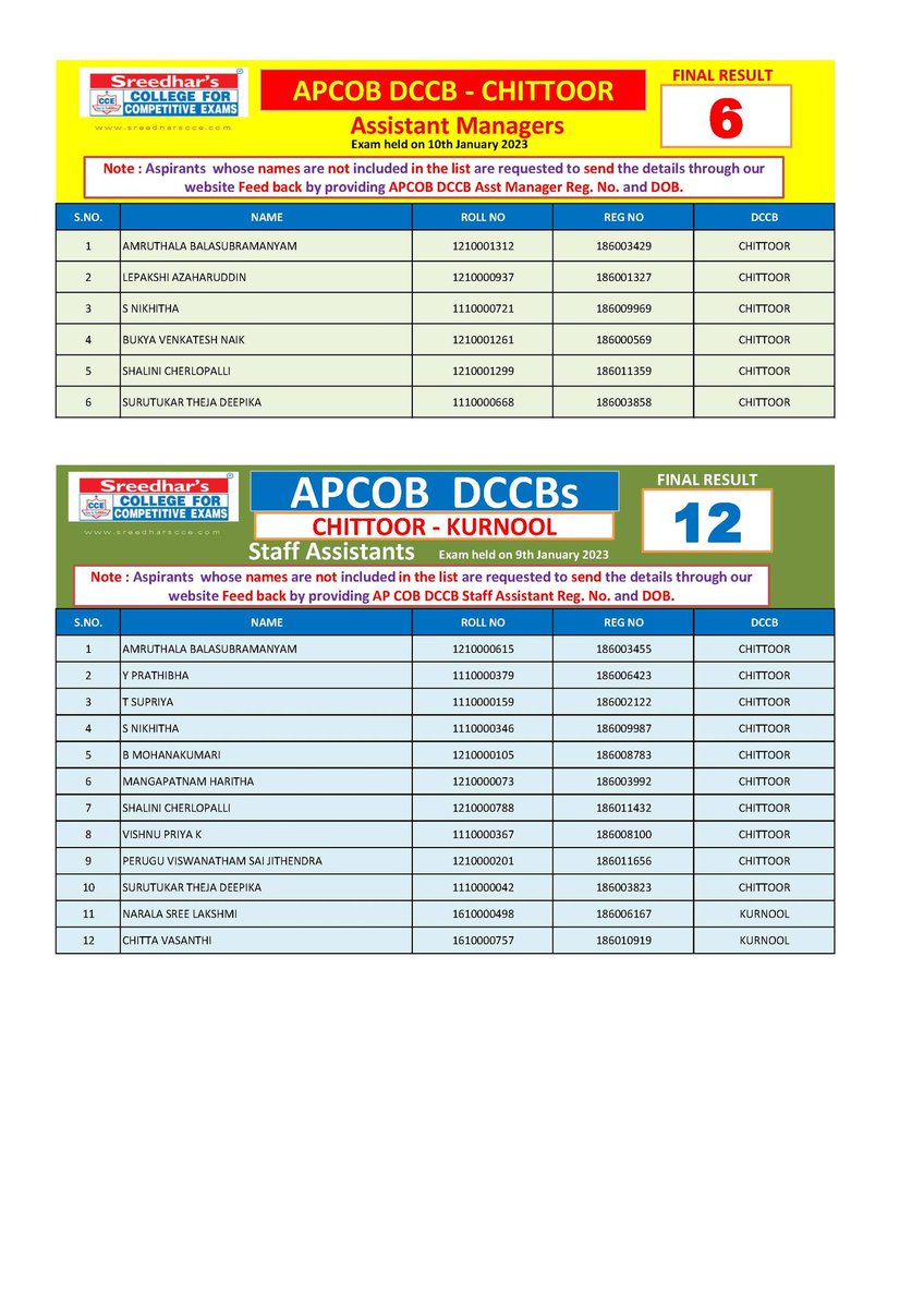 sreedharsccetpt's tweet photo. APCOB DCCBS FINAL SELECTIONS 2023
#apcob #dccbs #Tirupati #chittoor #manager #apcob https://t.co/rN2cvcRaXb