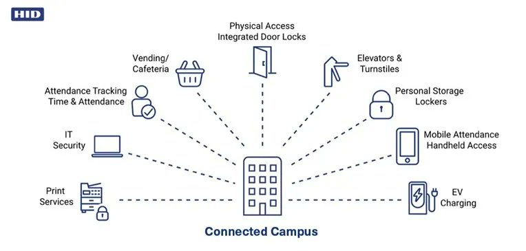 Survshop's tweet image. #connectedcampus students can use credentials in their #mobilewallets or #studentID cards to access facilities &amp;amp; services across campus @HID #hid