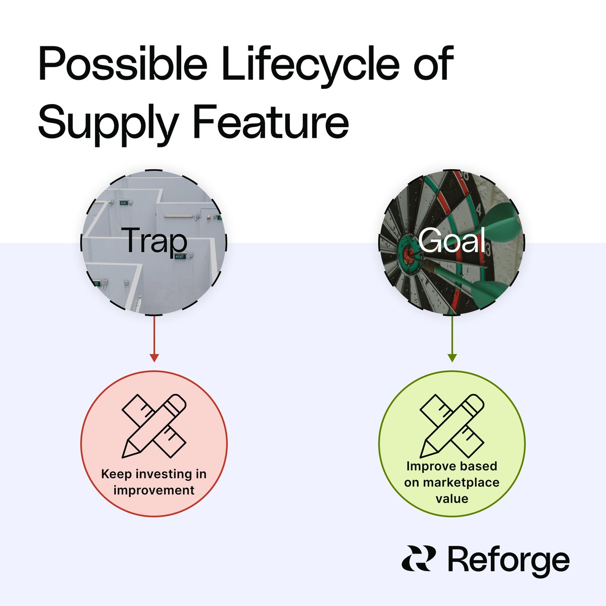Building features to attract and retain suppliers in a marketplace can be a trap. Tie product features to marketplace value using three key principles in the guide we created with @GiladHorev. Read more here: reforge.com/previews/produ…