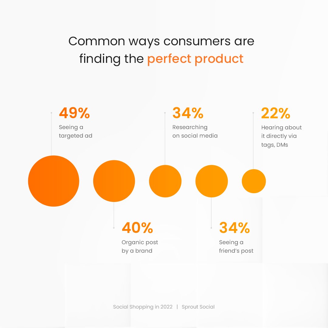 BinstinctsGroup's tweet photo. Gone are the days of flipping through catalogs or browsing store aisles. Nowadays, consumers are discovering products through their social media feeds. From influencer endorsements to targeted ads, social media has become a hub for product discovery.

#productdiscovery https://t.co/VRKqcmwHnA