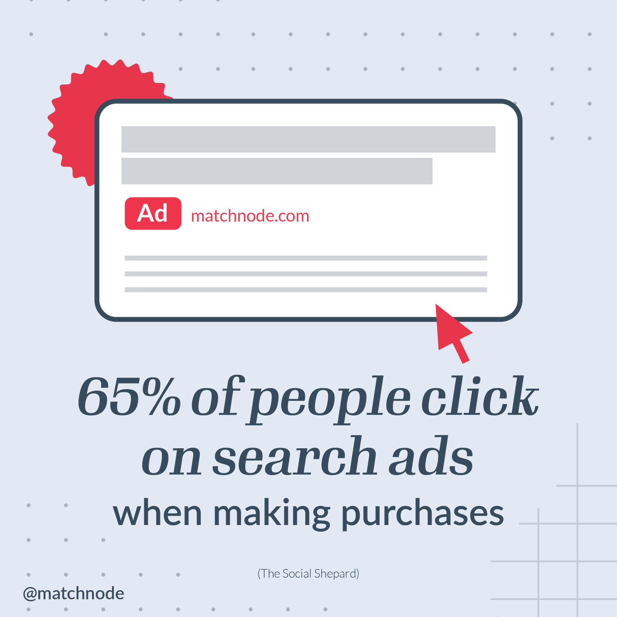 Did you know the most impactful ads are the ones that meet us where we're already looking? When we're in search mode, that's where #PPC ads truly shine💫

The moral of the story: DON'T skimp on search ads. As a #GooglePremierPartner, we can help your brand maximize ad spend 📈