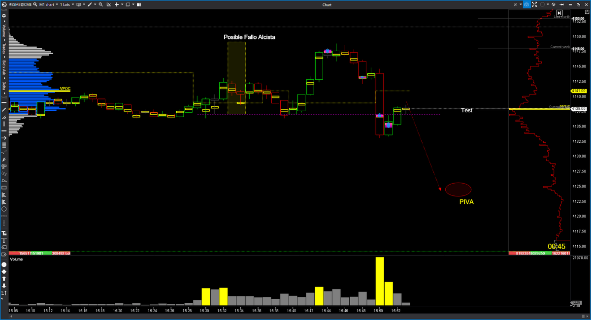 EspeculacionCP's tweet photo. 📊Trading Room ECP 16/05 $ES 
Trabajando la PIVA en la sala de hoy, nos sacó en BE y se fue, 0 points.

 https://t.co/8EWwgJvKRm

 #OrderFlow #VolumeProfile #VolumeApreadAnalysis #SP500 #NADAQ100 #DowJones #trading https://t.co/tUdxTtyPnX