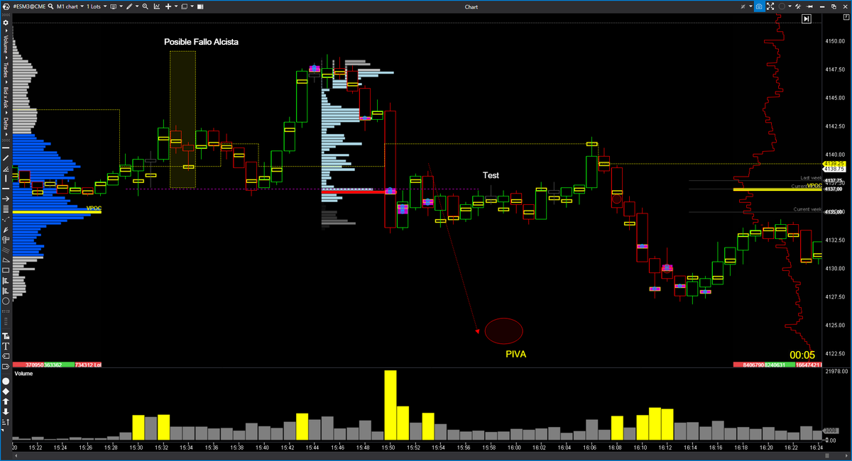 EspeculacionCP's tweet photo. 📊Trading Room ECP 16/05 $ES 
Trabajando la PIVA en la sala de hoy, nos sacó en BE y se fue, 0 points.

 https://t.co/8EWwgJvKRm

 #OrderFlow #VolumeProfile #VolumeApreadAnalysis #SP500 #NADAQ100 #DowJones #trading https://t.co/tUdxTtyPnX