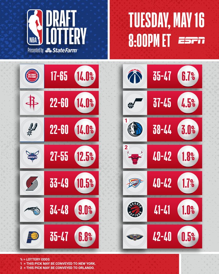 NBA Türkiye on Twitter "2023 NBA Draft Çekilişi'nde Pistons, Rockets