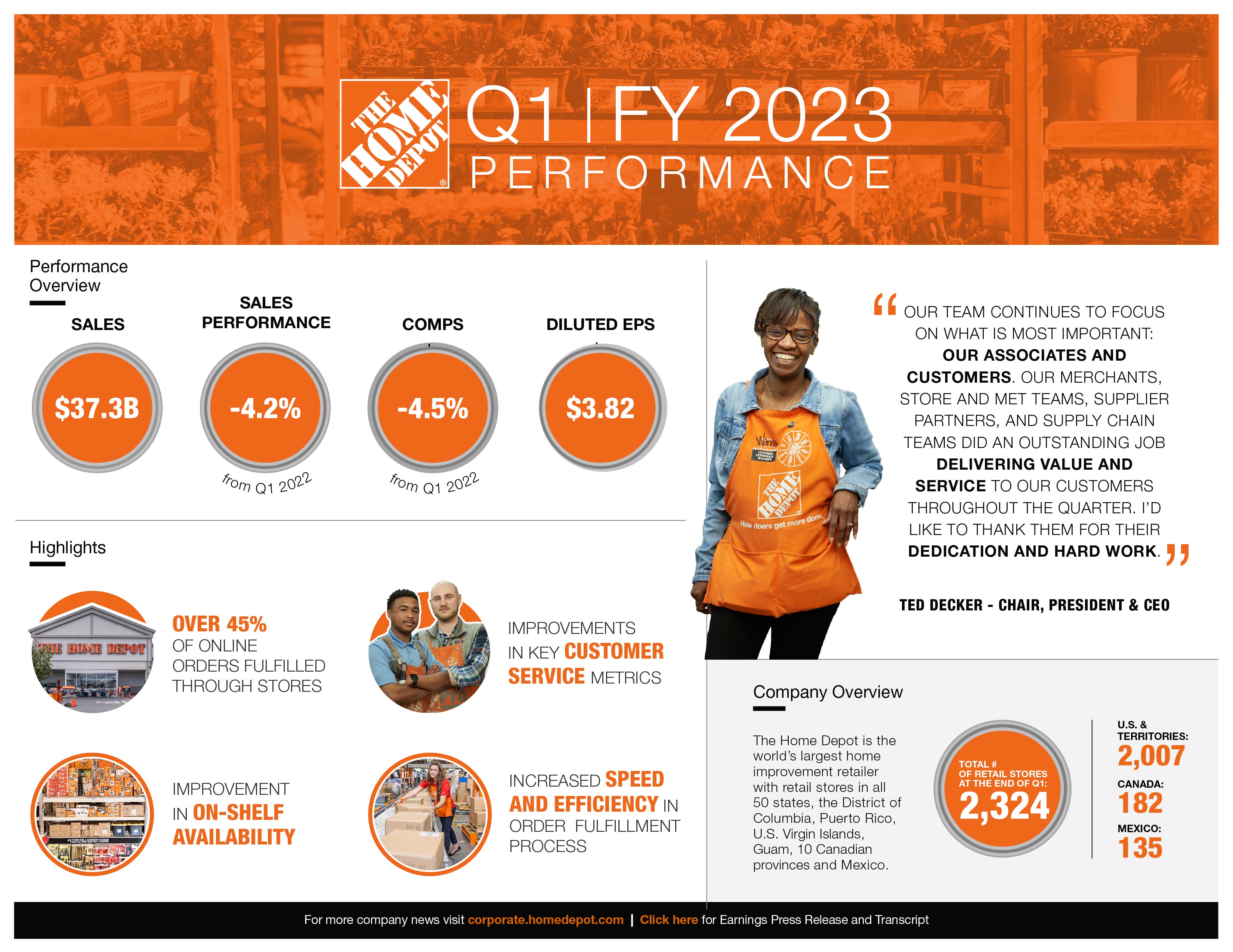 The Home Depot on X: Today, we announced our Q1 2023 earnings