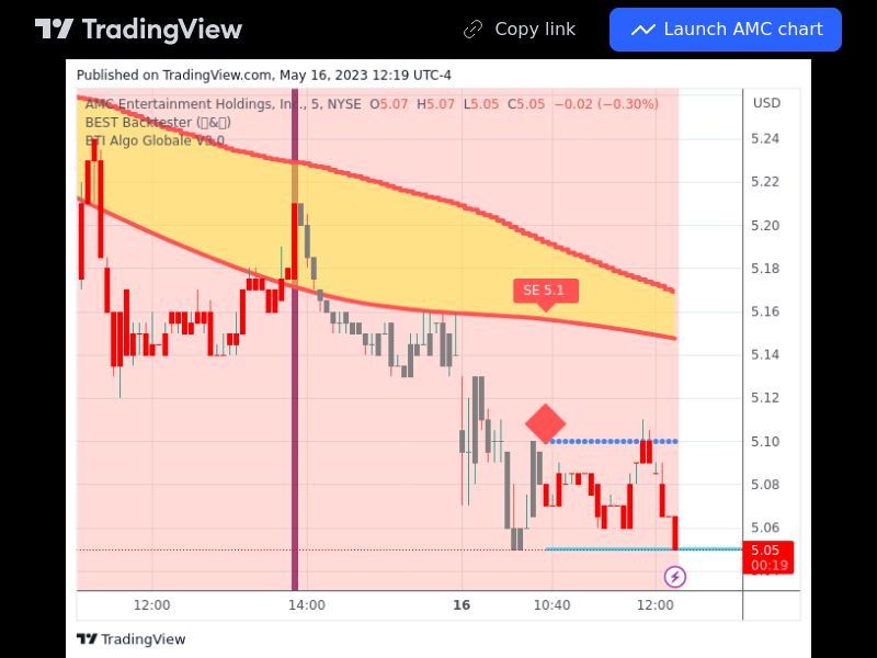 TradingView trade AMC 5 minutes 