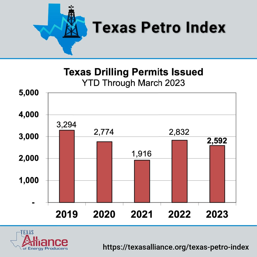 TexasAllianceEP's tweet image. Texas Petro Index Q1: March drilling permits increased to 1,052 for the month, down by 10%+ year over year. Through Q1, the number of drilling permits issued statewide is down by 8.5% compared to the first quarter 2022. via @karringham 

texasalliance.org/texas-petro-in…

#Oil #drilling