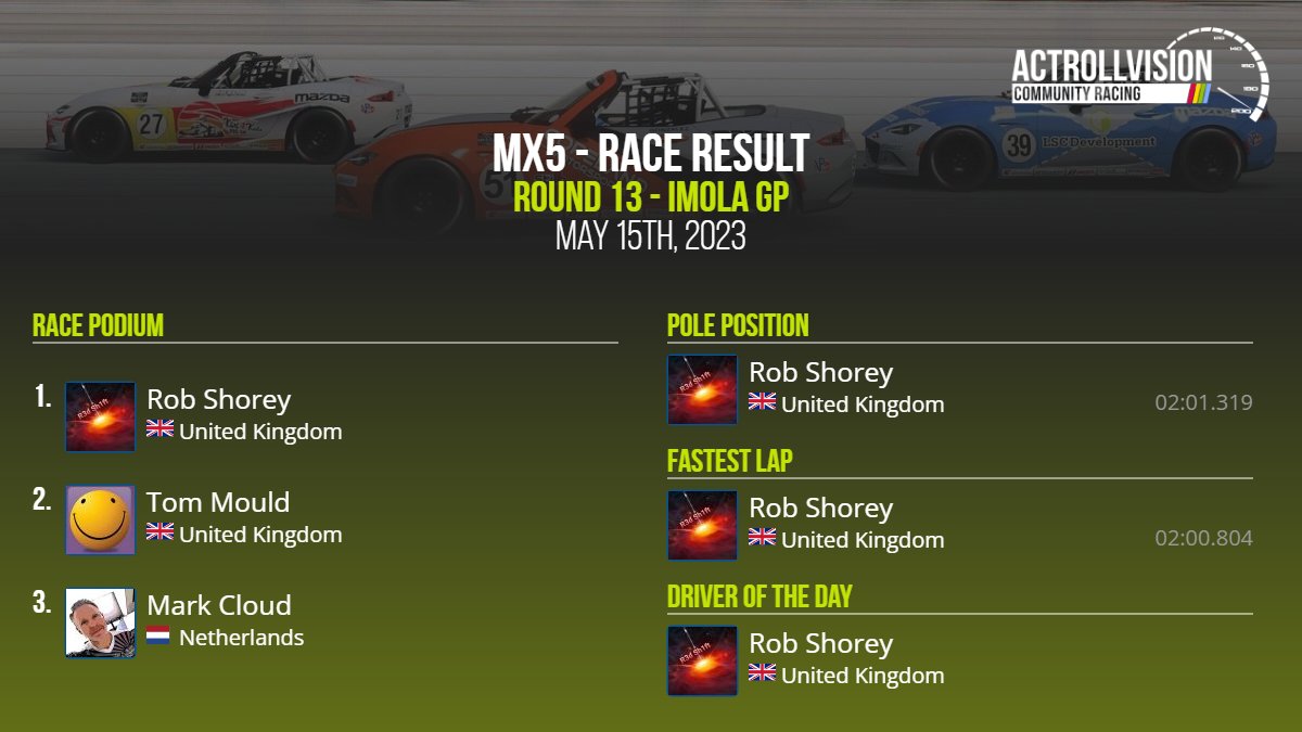 🏆 ACR <a href="/raceroom/">RaceRoom</a> ACR MX-5 Earth Tour Season 2 Round 13 

🌎 Imola GP

⏱ 02:00.804 - Rob Shorey

🥇 Rob Shorey
🥈 Tom Mould
🥉 <a href="/mark16071/">Mark 🇳🇱</a>

Driver of the day: Rob Shorey

Statistics and league tables: actrollvision.com/league/RR/PC/a…