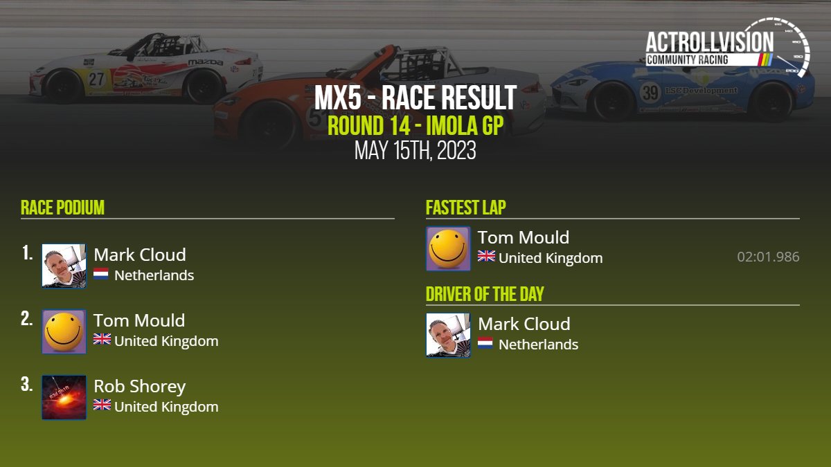 🏆 ACR <a href="/raceroom/">RaceRoom</a> ACR MX-5 Earth Tour Season 2 Round 14 

🌎 Imola GP

⏱ 02:01.986 - Tom Mould

🥇 <a href="/mark16071/">Mark 🇳🇱</a>
🥈 Tom Mould
🥉 Rob Shorey

Driver of the day: <a href="/mark16071/">Mark 🇳🇱</a>

Statistics and league tables: actrollvision.com/league/RR/PC/a…
