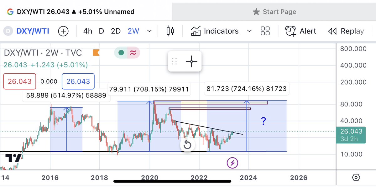 lyonswhelp's tweet image. Another DXY surge/Oil sell off? 500-700% moves historically from 11 units floor on ratio. @themarketsniper