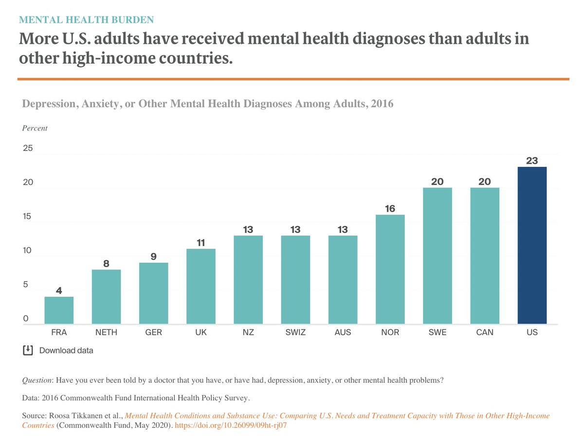 melodaysong's tweet photo. all told, the US spends a staggering $210B on the direct and indirect costs of depression

yet we have one of the highest mental health disease burdens among high-income countries 😬 https://t.co/ExyDjYieIH