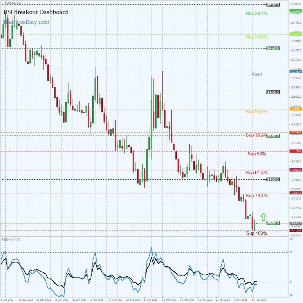 ForexSignals24h's tweet photo. RSI Breakout Dashboard: USDMXN on D1 - BUY - Real-time free Forex signals: https://t.co/MHkyPwrUs0 #forex #priceaction https://t.co/7GBvsEOayL