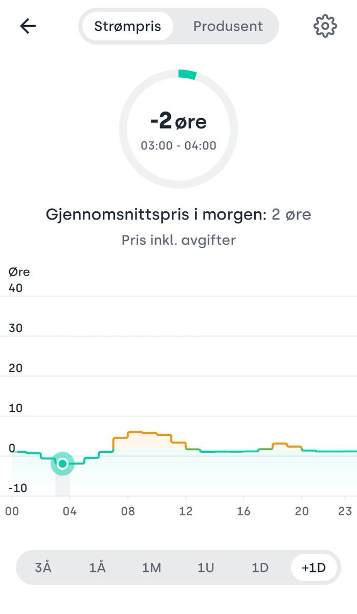 Berre å lade bil i natt, altså? Dette er jo like tullete som når prisen er 10 kr/kWt.