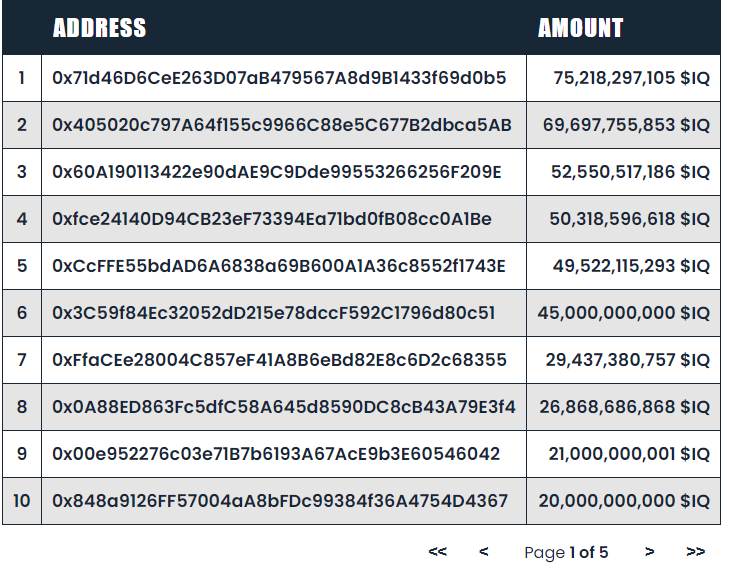 IQtokenETH's tweet photo. I hope you're cozy on the leaderboard Acolyte.

First round of $IQ rewards coming soon. It pays to have the biggest brain. https://t.co/7H9bxAygiP