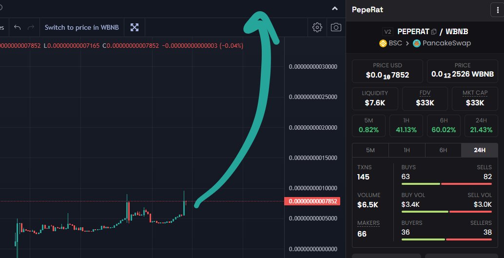🎉33K MCap and growing, strong liquidity, feeling the breakout soon... TO THE CHEESE MOON we go! 🐭🧀🚀 #PepeRat <a href="/1goonrich/">Quasar.Exe</a> <a href="/OfficialTravlad/">Travladd Crypto 𐤊</a> $Pepe