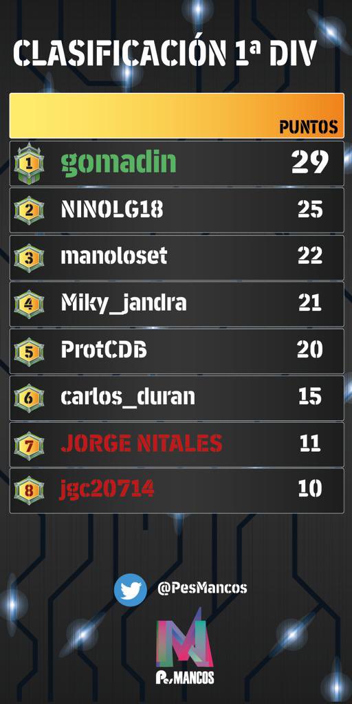 Y por ultimo se cerro la liga en PRIMERA DIVISION que despues de una ultima jornada apasionante <a href="/gomadin_/">gomadin</a> supo gestionar muy bien la presion y se acabo alzando con el titulo de liga. Su segunda liga consecutiva. Enhorabuena!! 👏🏻👏🏻