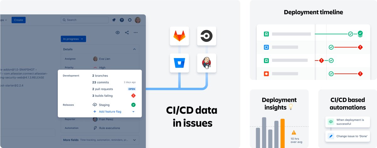 Jira's tweet photo. Say goodbye to meetings by integrating your CI/CD tools into Jira Software. 💪

Best of all it’s free and easy to setup. 

Get all the details ➡️ https://t.co/mPo6LtlHh3* https://t.co/2YpDcoMCWA
