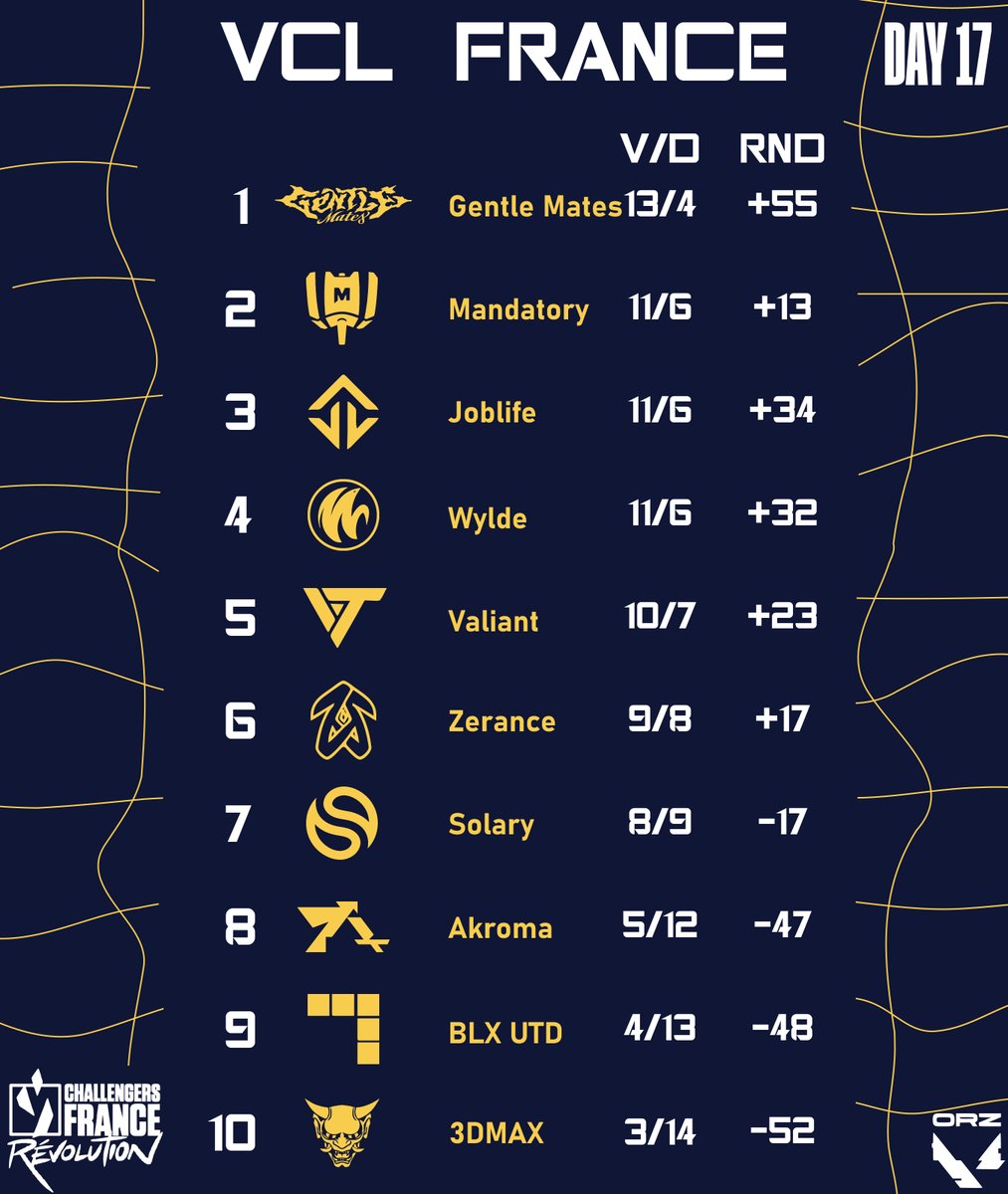 ZERANCE QUALIFIÉ POUR LES PLAYOFFS !

C'est fait ! <a href="/TeamZerance/">OldTeamZerance</a> vient verrouiller les playoffs avec leur victoire ce soir enterrant les espoirs de Solary.

De plus, Mandatory laisse la 1ere place du classement aux <a href="/gentlemates/">Gentle Mates</a> qui s'imposent pour la 2nd fois après le split 1.