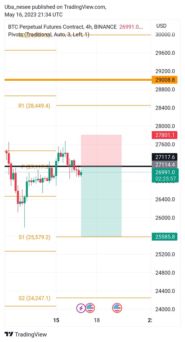 The #DXY is Bullish and the momentum will probably continue.
So, I'm shorting #BTC to $25.5k.
📉📊📈

#Bitcoin #bnb #ETH #CPI #Coinbase #fx #forextrading #Crypto #BullsNation #Bears #PEPE #FLOKI #dolar #PepeXleth