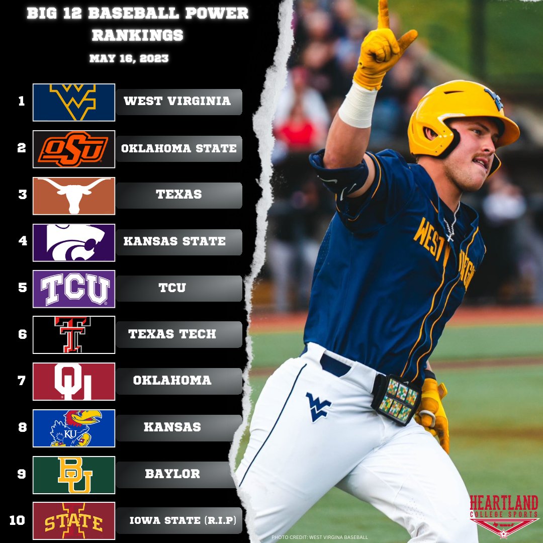 Heartland_CS's tweet photo. It's all COUNTRY ROADS in our latest Big 12 Baseball Power Rankings.

STORY LINK: https://t.co/QEa905Pnss