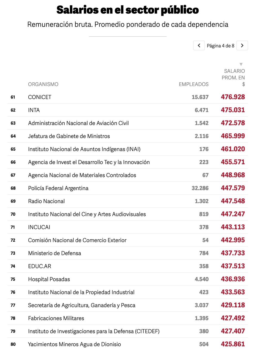 madorni's tweet photo. En Argentina el 90% de la gente tiene ingresos que no llegan a cubrir una canasta básica. Además hay 19 millones de pobres y 4 millones de personas que no comen todos los días, éstos son los salarios promedio en el sector público nacional.

Argentina, país inviable. Fin. https://t.co/xhxjeID6MX