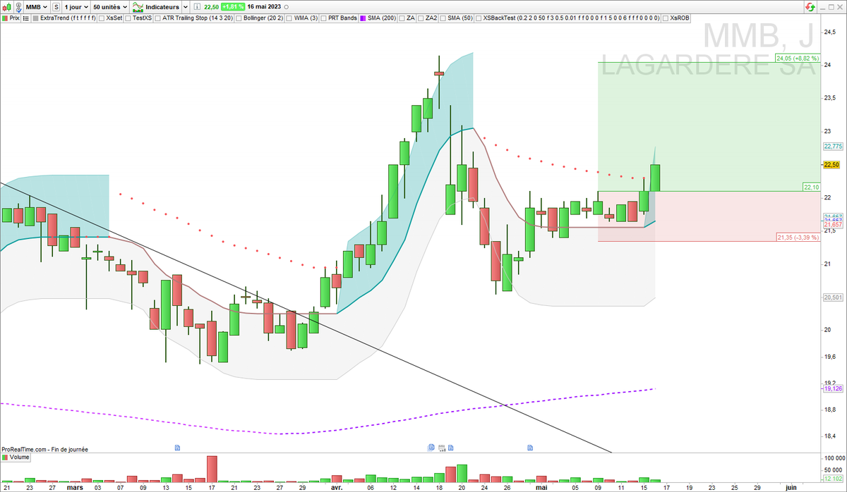 XsTrading's tweet photo. ▶️ $MMB IN
Elle prend ?
En zone de force daily au sens #ExtraTrend (en Weekly et Monthly également d'ailleurs)
#TrendFollowing https://t.co/rymGGeAoQu
