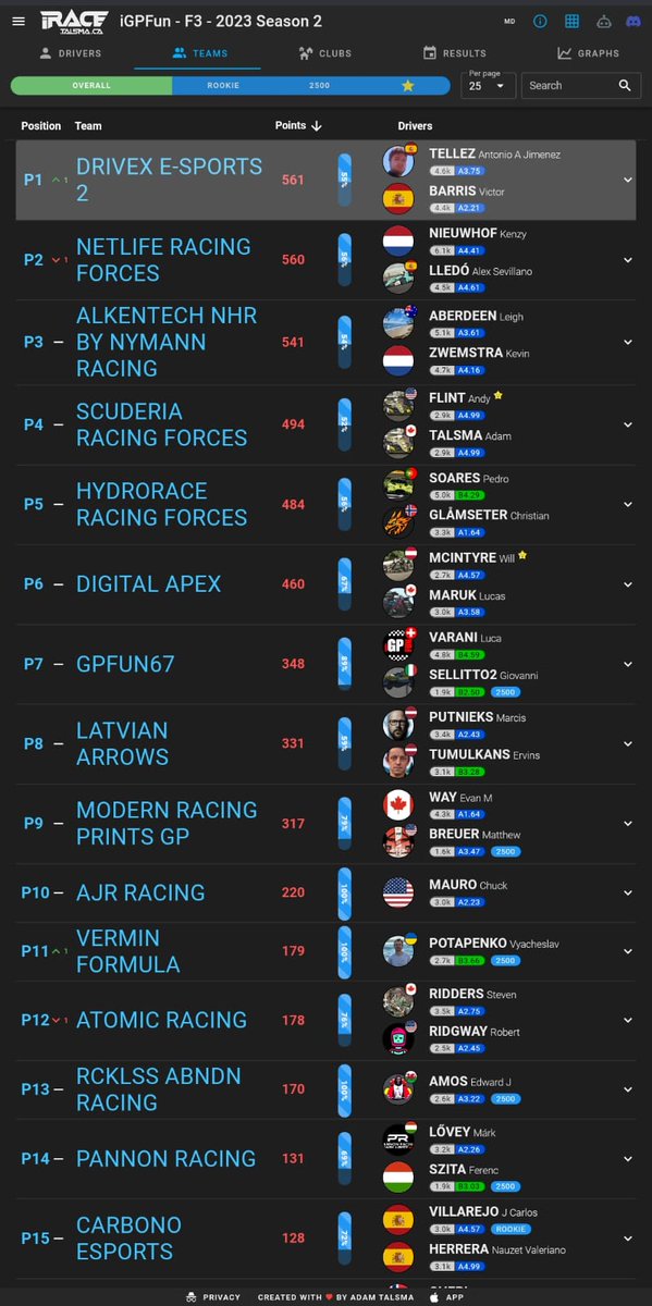 Toni_JT's tweet photo. Tras la novena carrera de la temporada en la @igpfun , hemos logrado lo que hasta ahora se nos resistía :

 - ¡¡Somos líderes provisionales en la clasificación de equipos con @DrivexeSports !!

Ahora toca mantener el puesto las tres carreras que nos quedan.

¡VAMOS! https://t.co/gjUZdbe4n2