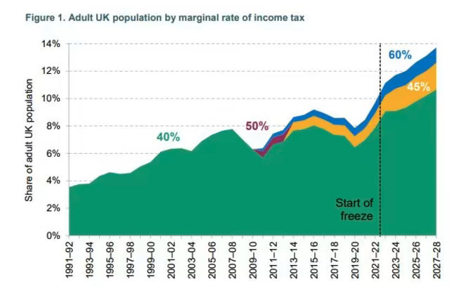 Pension contributions are your friend here...