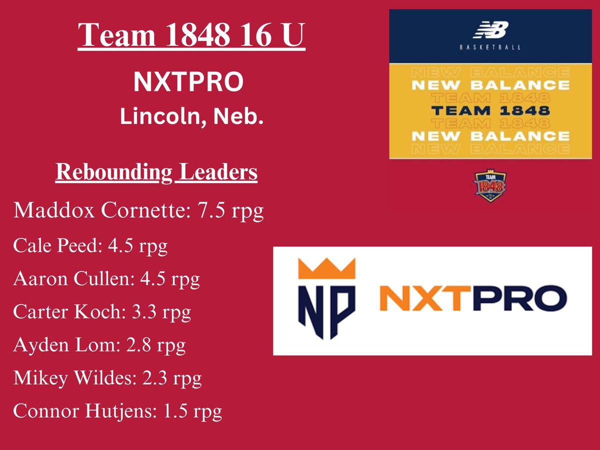 Team 1848 National (2025) (@1848team2025) on Twitter photo Scoring and rebounding leaders from last weekendโs <a href="/NxtProHoops/">NXTPRO Hoops</a> <a href="/PRO16League/">PRO16/NXTPRO League</a> event in Lincoln, Neb.
Record in Lincoln: 3๏ธโฃ - 1๏ธโฃ
Strong effort playing short handed with 7 guys
Overall NXT record: 9๏ธโฃ - 3๏ธโฃ
Next up: Phoenix, May 26-28 Scoring and rebounding leaders from last weekendโs <a href="/NxtProHoops/">NXTPRO Hoops</a> <a href="/PRO16League/">PRO16/NXTPRO League</a> event in Lincoln, Neb.
Record in Lincoln: 3๏ธโฃ - 1๏ธโฃ
Strong effort playing short handed with 7 guys
Overall NXT record: 9๏ธโฃ - 3๏ธโฃ
Next up: Phoenix, May 26-28