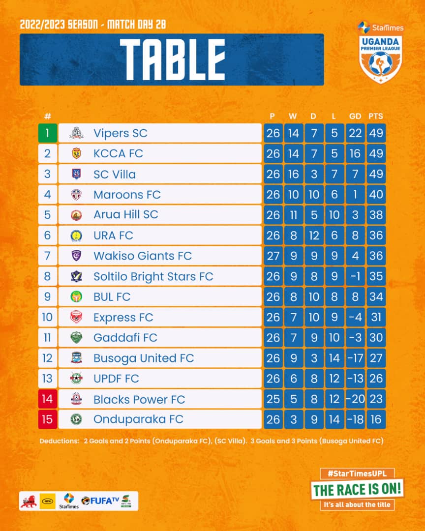 A snippet in the Uganda Premeir League table

A top finish is our target

#OnlyMaroons #OneForce maroonsfc.co.ug #StarTimesUPL