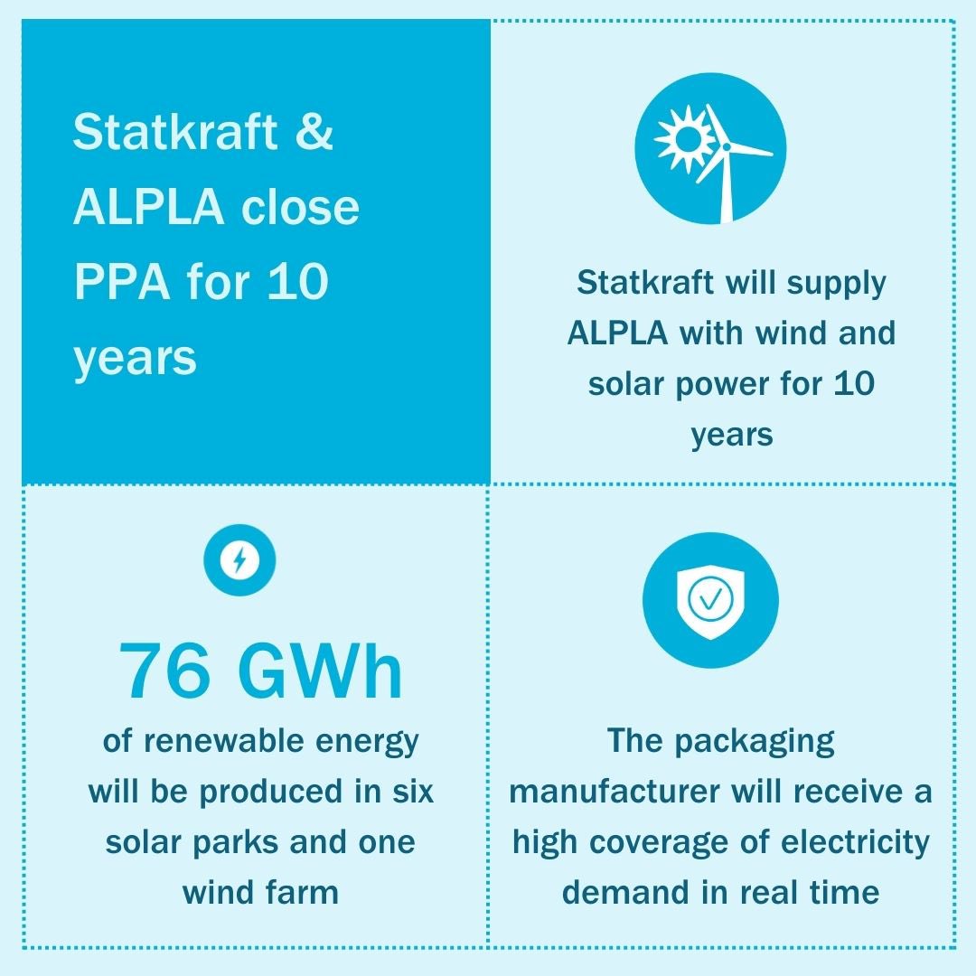 Green power for the packaging industry📦⚡🍃 We have signed a Power Purchase Agreement with @ALPLApackaging! 👉 For 10 years, we will supply them annually with 76 GWh energy produced from 6 solar parks and 1 wind farm. Learn more ➡️ statkraft.com/newsroom/news-…