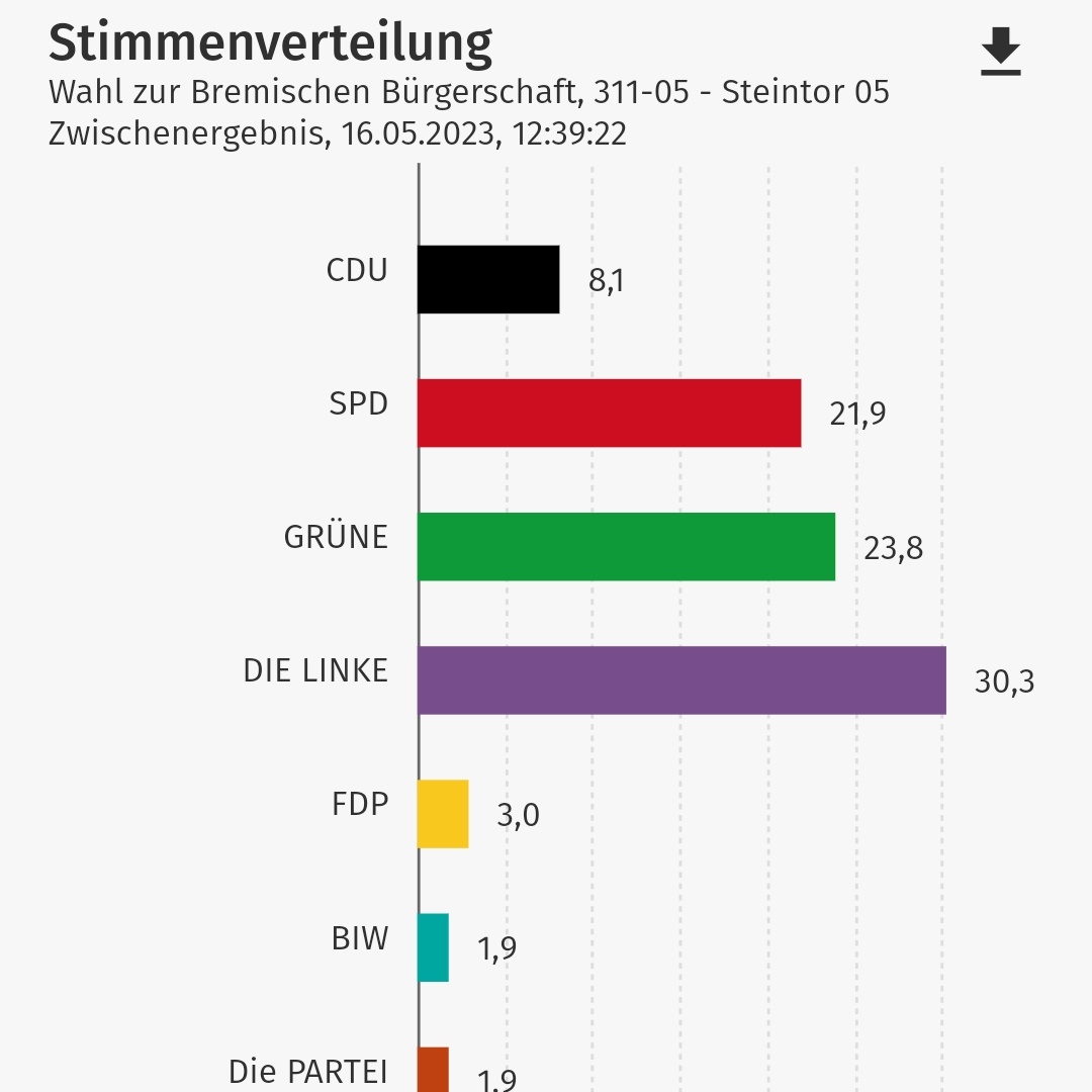 sofia_vom_sofa's tweet photo. Also Viertel ist auf jeden Fall weiterhin stabil https://t.co/OaZgUEQ4zJ