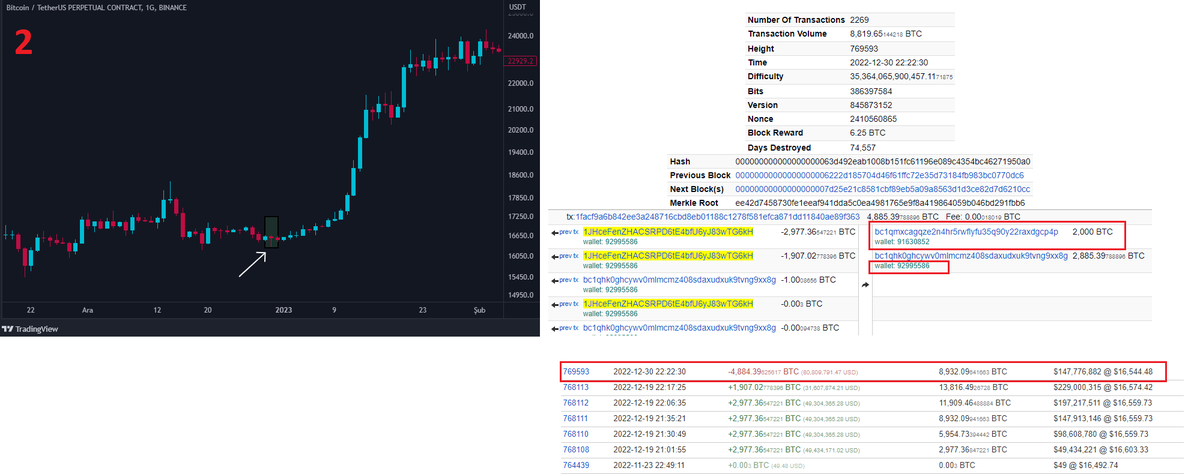 anlcnc1's tweet photo. Güncelde 119,347 #BTC tutan en büyük 3. #Bitcoin balina cüzdanı tarafında dolaylı olsada 2 ay sonra değişik bir hareketlilik oldu. Bir önceki hareketlerde volatilite görüldü benzer bir hareket eşiğinde olabiliriz.

Hemen grafik üzerindede görselli bir şekilde detaylı açıklamalara geçeyim. Biraz önce yaşanan bizi ilgilendiren bölüm Görsel 4 kısmında yer alıyor.

Görsel 1- 
19 Aralık 2022 tarihinde 13,816 Bitcoin 3. balina tarafından 92995586 numaralı cüzdana gönderildi.
Her ne kadar yine başında sadece bir cüzdan değişikliği diye uyarsamda bu esnada bir fud furyası aldı başını gitti panik oldu herkes ve en büyük balina bitcoinleri satıyor diye globalde haberler yapıldı. $BTC fiyatı $16,603

Görsel 2- 
30 Aralık 2022 tarihinde 4,884 Bitcoin 92995586 numaralı alıcı cüzdandan çıkarılarak sadece 2,000 Bitcoin başka bir cüzdana kalan ise aynı cüzdana ait alt bir cüzdana gönderildi. 
$BTC fiyatı $16,544

Görsel 3- 
10 Şubat 2023 tarihinde 4,998 Bitcoin daha 3. balina tarafından 92995586 numaralı cüzdana gönderiliyor. Ardından Şubat ve Mart aylarında grafik üzerinde belirttiğim bölgelerde 1,666 adet şeklinde 2 kez cüzdandan cıkışlar oldu. 
$BTC fiyatı tarihsel sıralamaya göre $21,644-$23,648-$24,910

(GÜNCEL) Görsel 4-
16 Mayıs 2023 saat 20:04'de 92995586 numaralı cüzdan 10,598 #BTC cüzdanından çıkardı ve 'bir' cüzdana taşındı. Aynı cüzdana eş zamanlı olarak daha önce 3. Balinanın cüzdanına #Bitcoin gönderen cüzdandanda taşınmalar gerçekleşti. Toplamda 13,600 Bitcoin.

Şimdi veri eşliğinde detaylı açıklama yaptığıma göre ''bizim anlayacağımız dilden'' anlatır mısın diyecek olan dostlarıma kısaca özetleyeyim.
Dostlar Ben bu balinanın daha önce şahıs balina olduğunu düşünüyordum ama bir kaç detaylı araştırmadan sonra bunun paylaşımınıda yapmıştım Coinbase olma ihtimalini sadece değerlendiriyorum. Son zamanlardaki yükselişlerde Coinbase'in çok fazla etkisi oldugunu görüyoruz zincir verilerinde. En büyük 3. Balina satıyor algıları piyasaya girdikten çok çok kısa bir süre sonra yükselişler geldi ve grafik üzerinde giriş ve çıkışlarda gayet net görünüyor. 

Bu sefer durum biraz daha farklı ki gördüğünüz gibi numarasız bir cüzdana taşındı ve hepsi bir araya toplandı. Bir araya toplayan cüzdan hem 3. balinaya btc gönderen hemde alıcı konumunda olan cüzdan doğal olarak kendileri. Cüzdanın bir sonraki hareketini kontrol etmek lazım gene aynı hareketler bekleyebiliriz fakat ek bir şeye dikkat çekmek istiyorum. Eğer gerçekten Coinbase'e ait ise biliyorsunuz ki Abd'li kurumsallar oradan alım yapıyor daha önce Tesla'da oradan yapmıştı. OTC öncesi son cüzdan transferi olabilir yani bir hazırlık olabilir. Son dalgayı bir kurumsal haberi ile süsleyip sonrasında çok daha yukarıdan sert düzeltmeler görebiliriz.

Bu kadar uzun olduğu ve zamanınızı aldığım için kusura bakmayın benim için bu cüzdanın her detayı önemli. Son olarak hep söyledim gene söyleyeyim zincir üzerindeki transferlerde anlık etki beklenmemeli genel olarak zamana yayılmalıdır (en az 1-7 günlük.)

#Blockchain